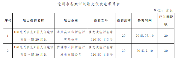 共計(jì)4.2GW 河北省10市光伏發(fā)電項(xiàng)目備案證過期名單