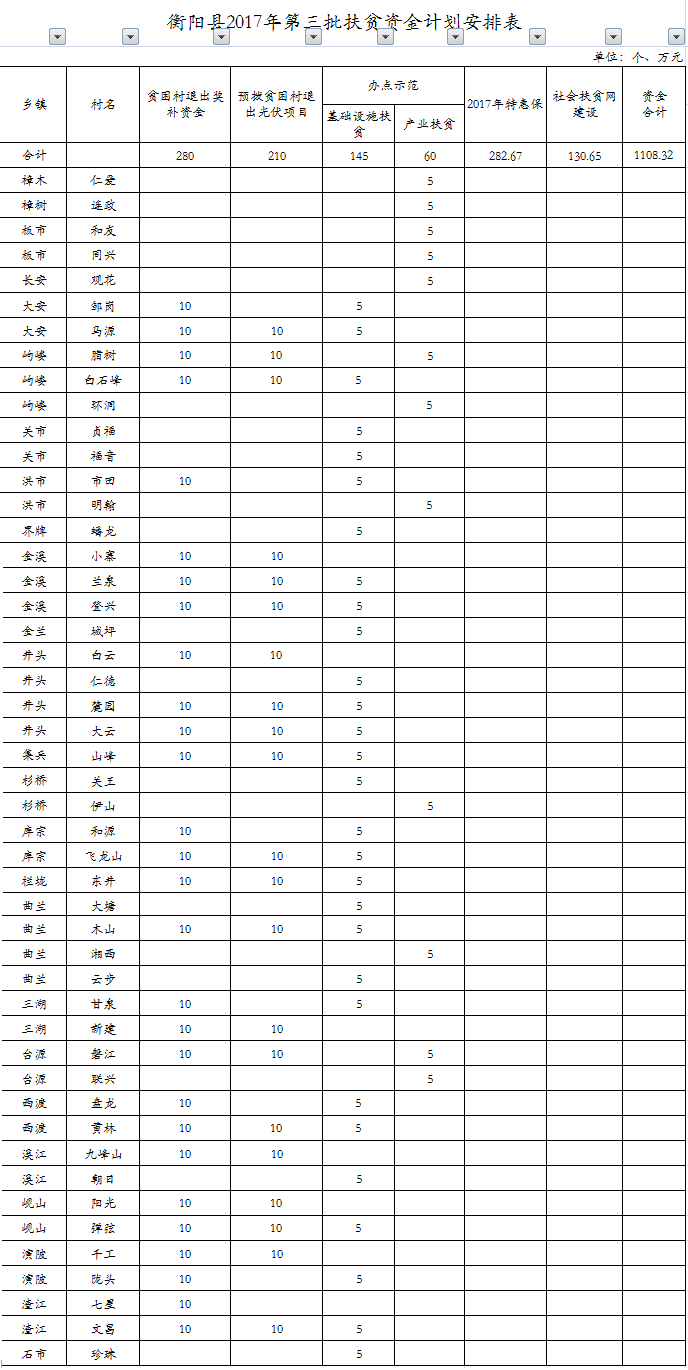 湖南衡陽縣下達(dá)2017年第三批財(cái)政扶貧資金計(jì)劃 預(yù)撥貧困村退出光伏項(xiàng)目210萬元