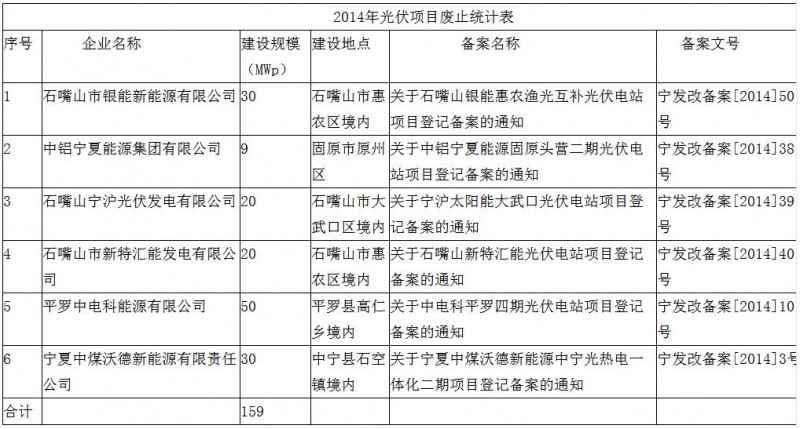 注意！寧夏發(fā)改委廢止6個(gè)未開工光伏項(xiàng)目 共計(jì)規(guī)模159MW