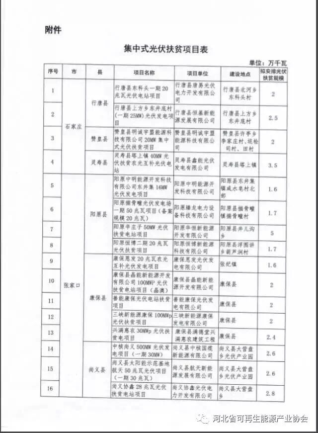 河北對2017年171萬千瓦集中式光伏扶貧項(xiàng)目進(jìn)行備案