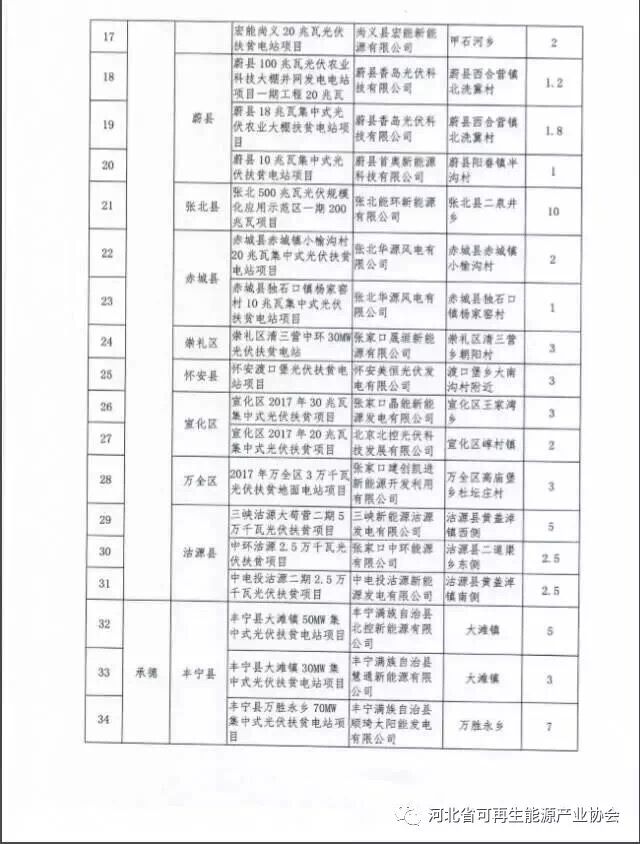 河北對2017年171萬千瓦集中式光伏扶貧項(xiàng)目進(jìn)行備案