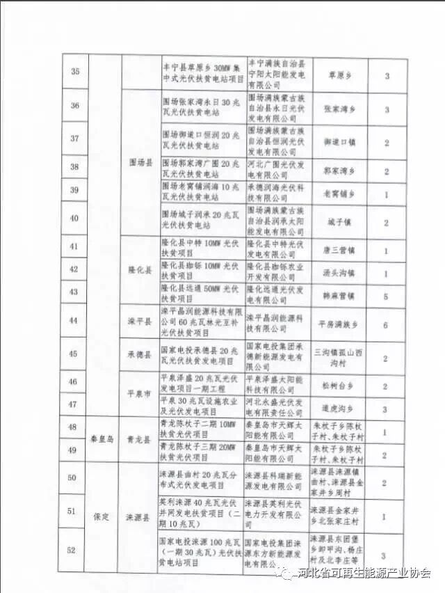 河北對2017年171萬千瓦集中式光伏扶貧項(xiàng)目進(jìn)行備案