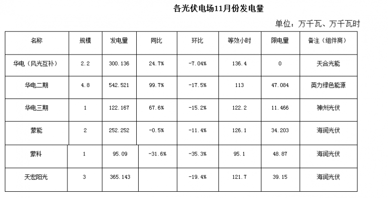 光伏消納 內(nèi)蒙古光伏市場