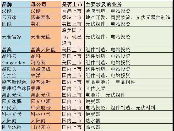 主流戶用光伏品牌大統(tǒng)計，看看你家光伏電站是“雜牌軍”還是“正規(guī)軍”