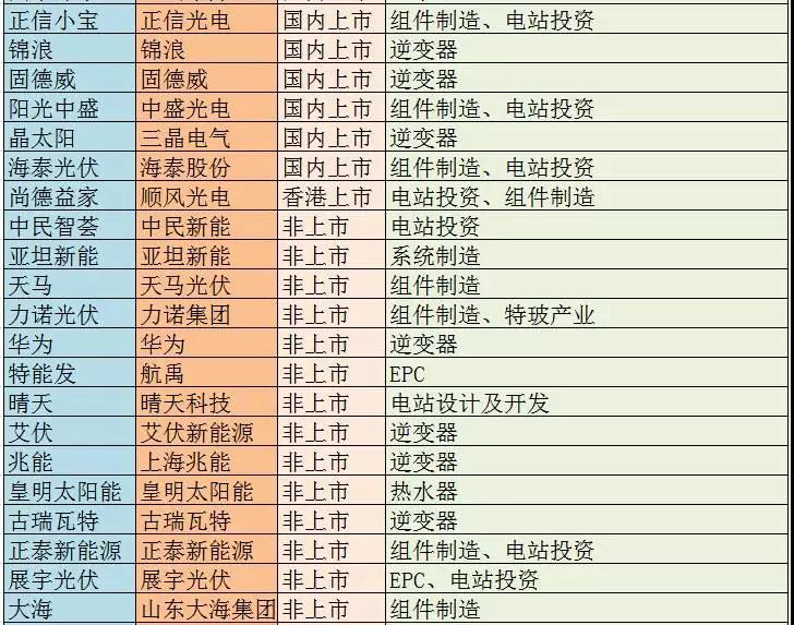 主流戶用光伏品牌大統(tǒng)計，看看你家光伏電站是“雜牌軍”還是“正規(guī)軍”