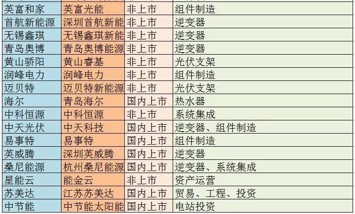 主流戶用光伏品牌大統(tǒng)計，看看你家光伏電站是“雜牌軍”還是“正規(guī)軍”