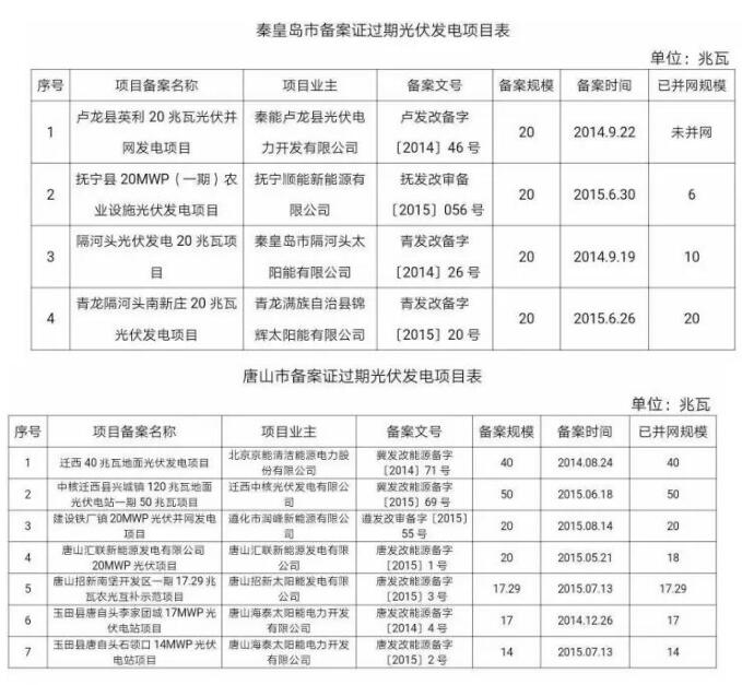 99個！河北省備案證過期光伏發(fā)電項目匯總