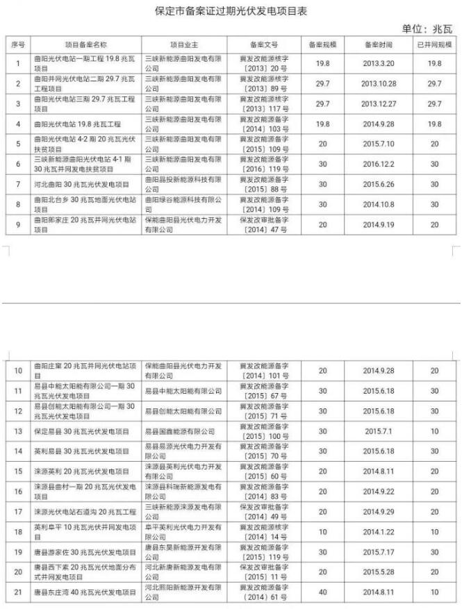 99個！河北省備案證過期光伏發(fā)電項目匯總