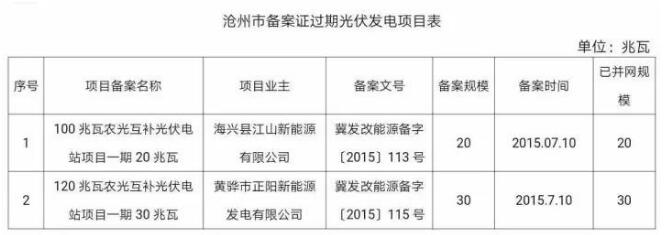 99個！河北省備案證過期光伏發(fā)電項目匯總