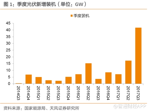 平價趨勢已成 堅定看好光伏產(chǎn)業(yè)巨大空間