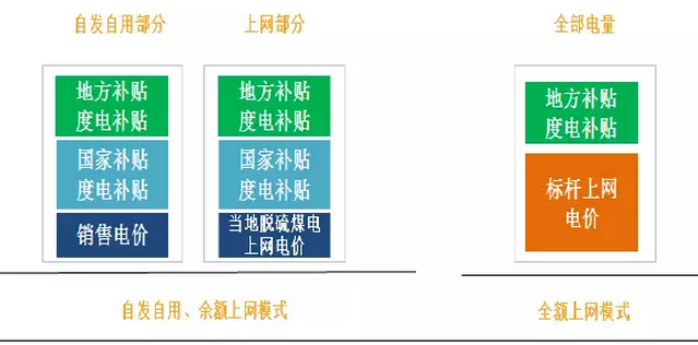 分布式光伏高收益，自發(fā)自用能否成為明年亮點(diǎn)？