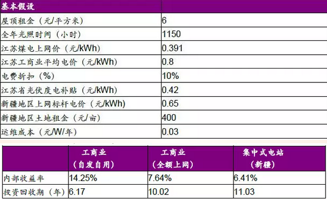 分布式光伏高收益，自發(fā)自用能否成為明年亮點(diǎn)？