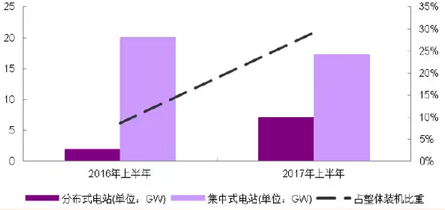 分布式光伏高收益，自發(fā)自用能否成為明年亮點(diǎn)？