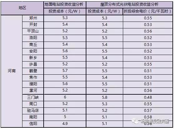 收藏！河南省各市光伏項目投資收益率分析