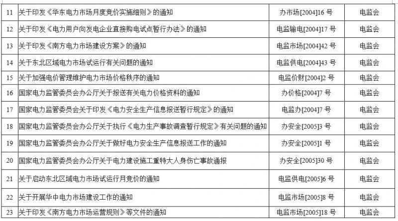 重磅！國家能源局第11號公告：廢止7項、擬修改2項光伏規(guī)范性文件目錄