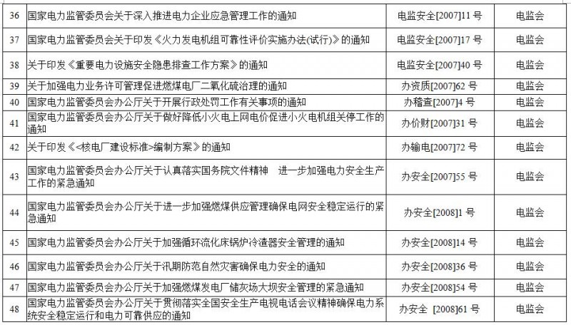 重磅！國家能源局第11號公告：廢止7項、擬修改2項光伏規(guī)范性文件目錄