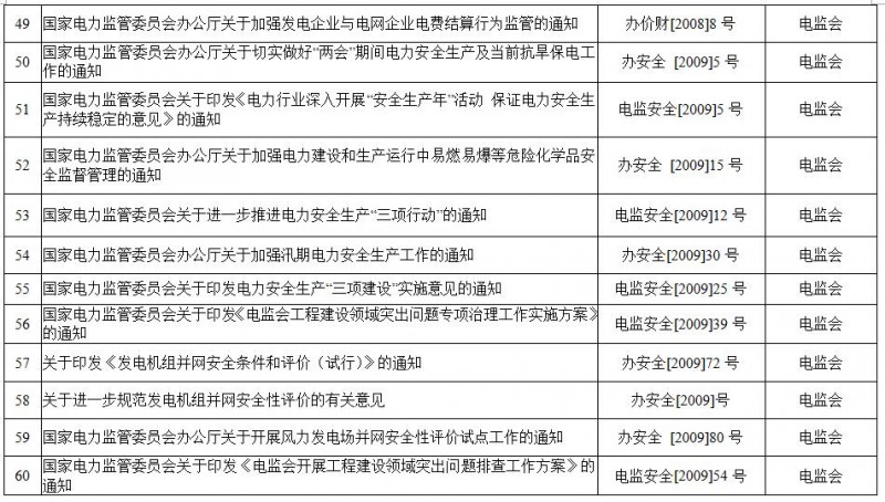 重磅！國家能源局第11號公告：廢止7項、擬修改2項光伏規(guī)范性文件目錄