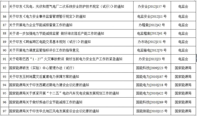 重磅！國家能源局第11號公告：廢止7項、擬修改2項光伏規(guī)范性文件目錄