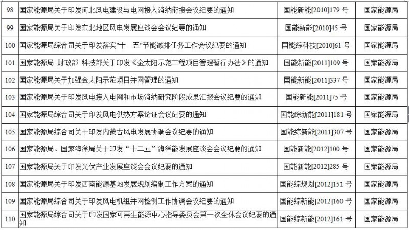 重磅！國家能源局第11號公告：廢止7項、擬修改2項光伏規(guī)范性文件目錄