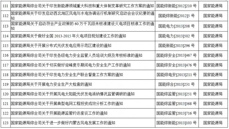 重磅！國家能源局第11號公告：廢止7項、擬修改2項光伏規(guī)范性文件目錄