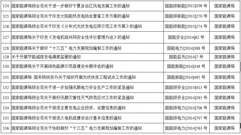 重磅！國家能源局第11號公告：廢止7項、擬修改2項光伏規(guī)范性文件目錄