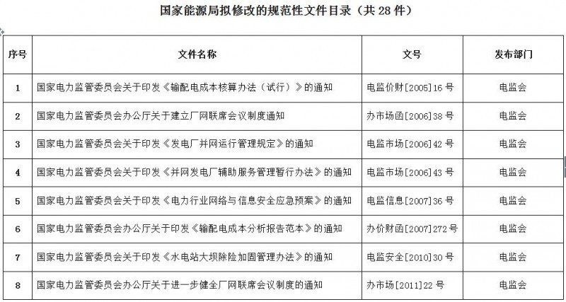 重磅！國家能源局第11號公告：廢止7項、擬修改2項光伏規(guī)范性文件目錄