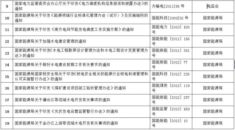 重磅！國家能源局第11號公告：廢止7項、擬修改2項光伏規(guī)范性文件目錄