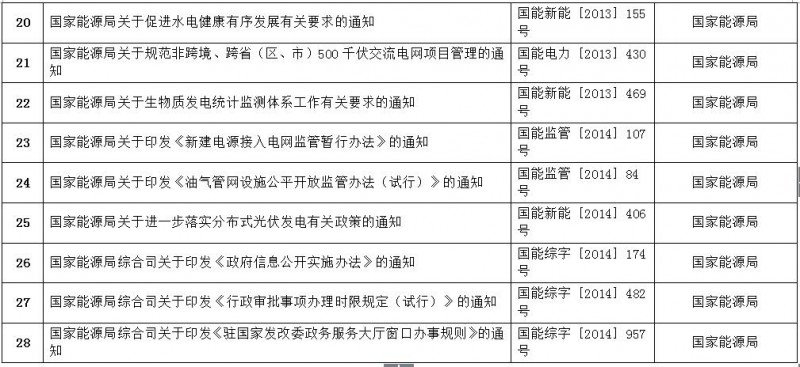 重磅！國家能源局第11號公告：廢止7項、擬修改2項光伏規(guī)范性文件目錄