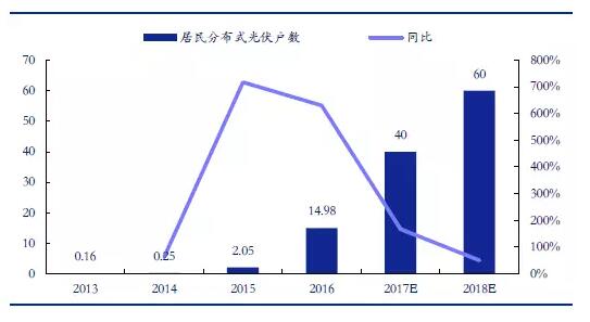 從2萬戶到40萬戶 戶用分布式光伏為何如此火爆？