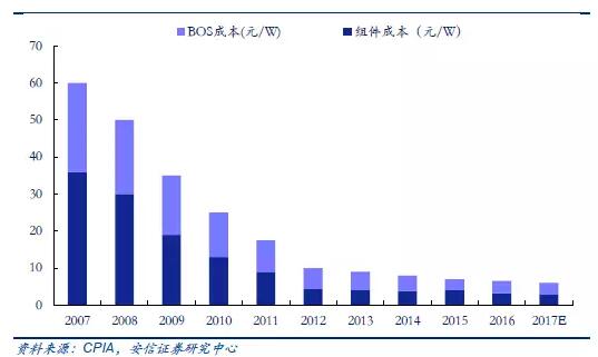 從2萬戶到40萬戶 戶用分布式光伏為何如此火爆？