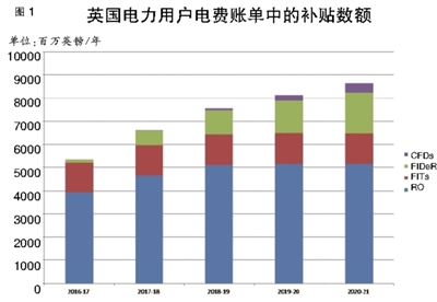 英國電力市場可再生能源補貼政策是什么樣的？