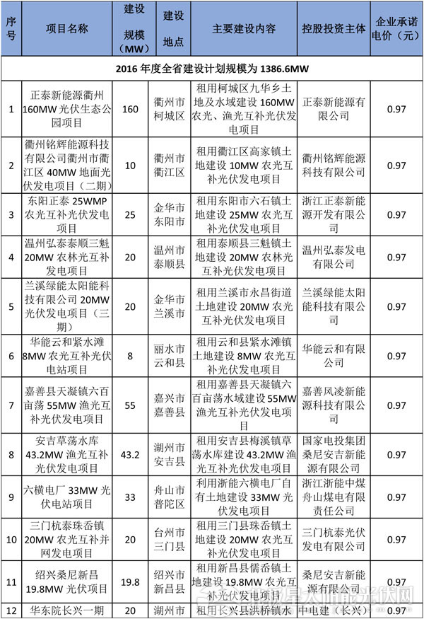 減四增八 浙江調(diào)整2016年普通地面光伏電站建設指標