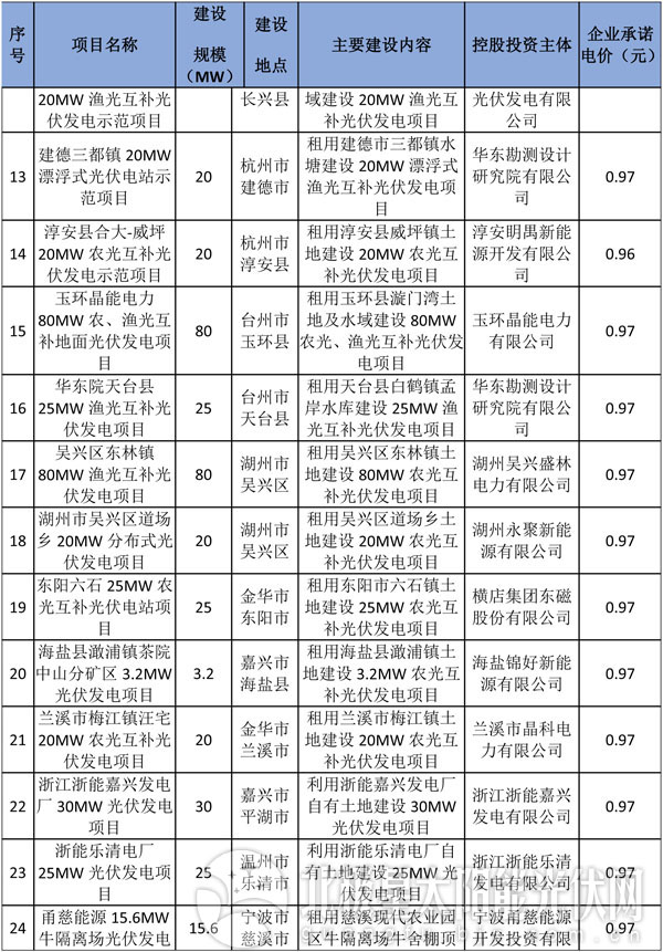 減四增八 浙江調(diào)整2016年普通地面光伏電站建設指標