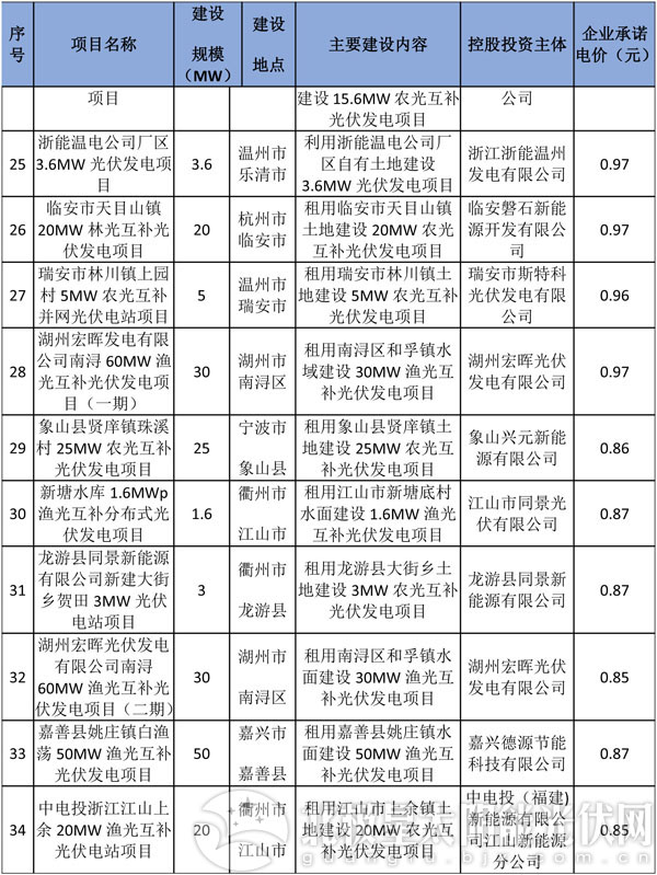 減四增八 浙江調(diào)整2016年普通地面光伏電站建設指標