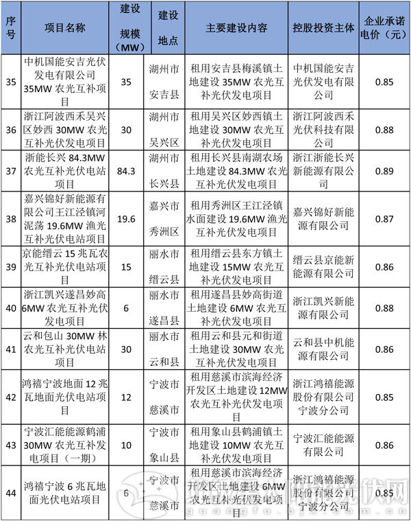 減四增八 浙江調(diào)整2016年普通地面光伏電站建設指標