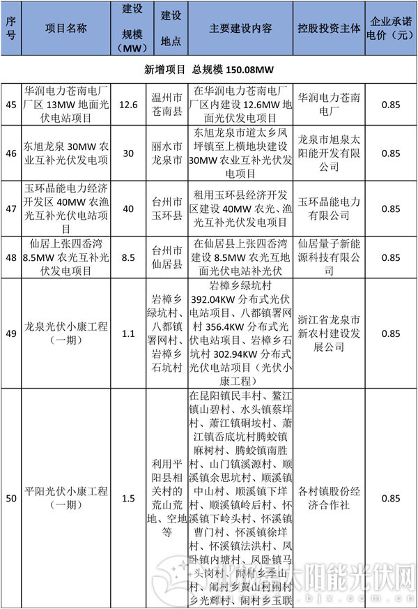 減四增八 浙江調(diào)整2016年普通地面光伏電站建設指標