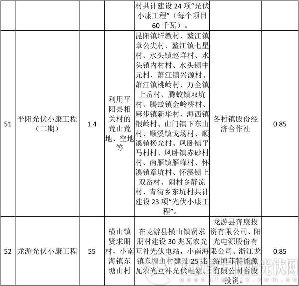 減四增八 浙江調(diào)整2016年普通地面光伏電站建設指標