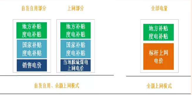 分布式光伏高收益 自發(fā)自用能否成為明年亮點(diǎn)？