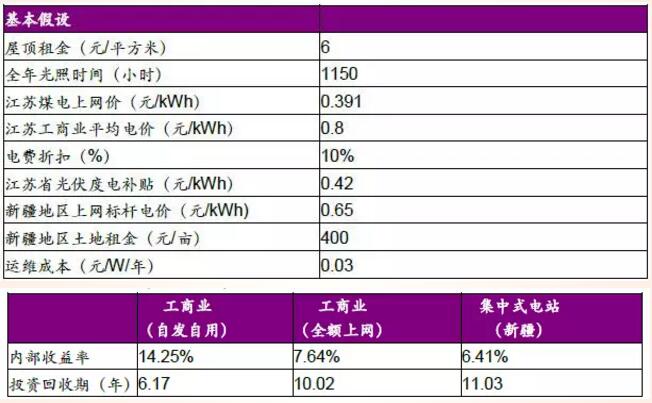 分布式光伏高收益 自發(fā)自用能否成為明年亮點(diǎn)？