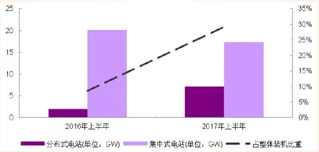 分布式光伏高收益 自發(fā)自用能否成為明年亮點(diǎn)？