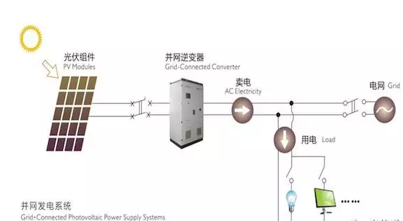 四點(diǎn)建議！讓農(nóng)村光伏電站逆變器選擇不再難