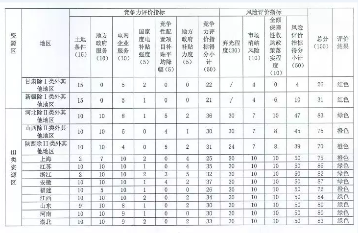 國家能源局對普通電站及領(lǐng)跑者項(xiàng)目開展環(huán)境監(jiān)測評(píng)價(jià)工作