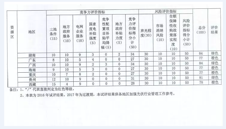 國家能源局對普通電站及領(lǐng)跑者項(xiàng)目開展環(huán)境監(jiān)測評(píng)價(jià)工作