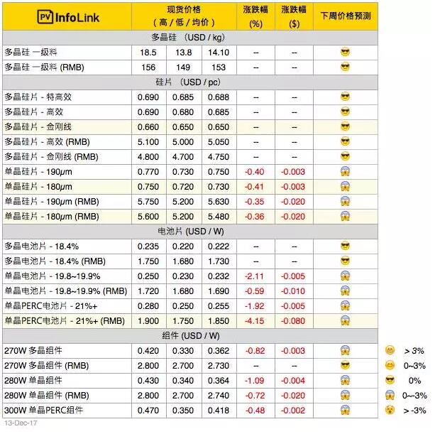 單晶硅片產(chǎn)能過剩再起？單多晶硅片價(jià)差再縮小