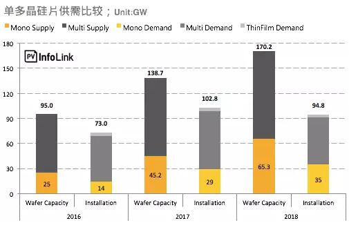 單晶硅片產(chǎn)能過剩再起？單多晶硅片價(jià)差再縮小