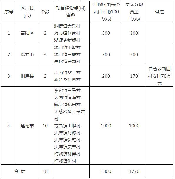 杭州政府：2017年農(nóng)村清潔能源(光伏發(fā)電)扶貧項目補助資金1770萬元（表）