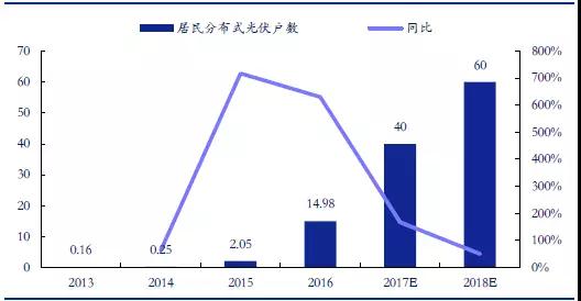 戶用分布式光伏，為什么這么火？