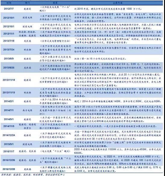 戶用分布式光伏，為什么這么火？