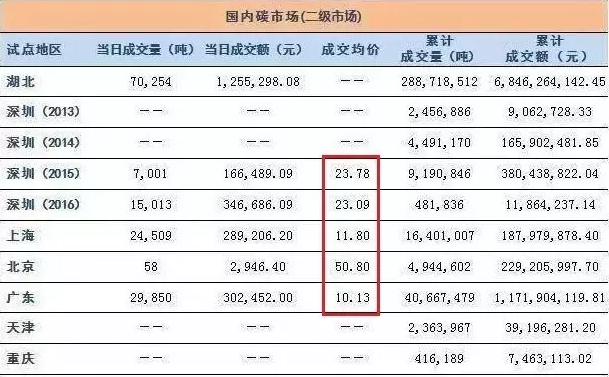 12月19日全國碳交易市場正式啟動，光伏項目可獲得額外賣碳收益！