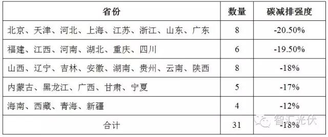 12月19日全國碳交易市場正式啟動，光伏項目可獲得額外賣碳收益！